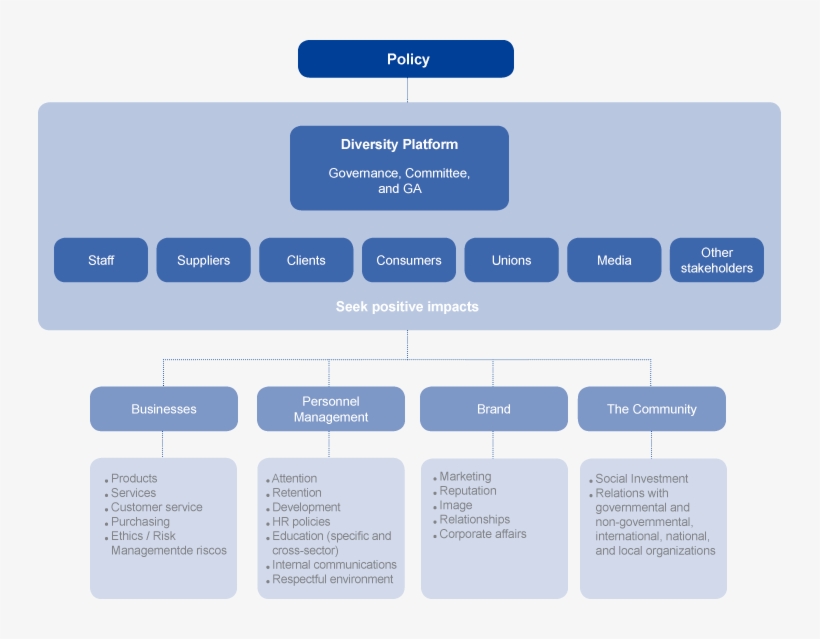 The Governance Of The Diversity Platform Is The Responsibility - Carrefour Stakeholders, transparent png download