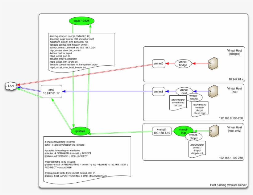 Yum Install Squid - Transparent Nat, transparent png download