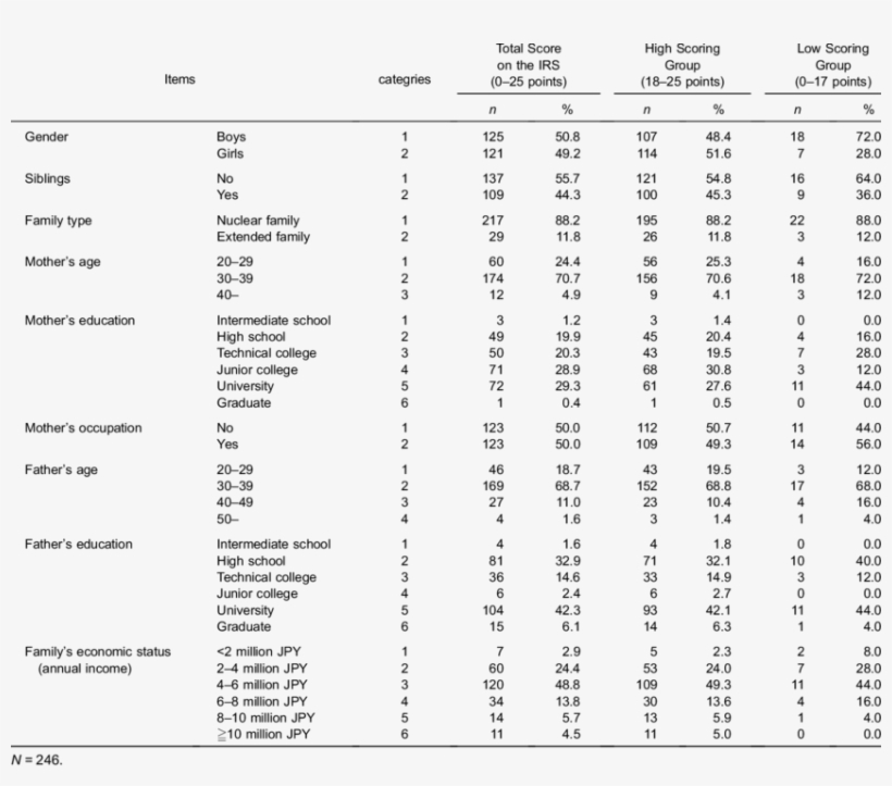 Demographic Information And Children's Scores On The - Information, transparent png download