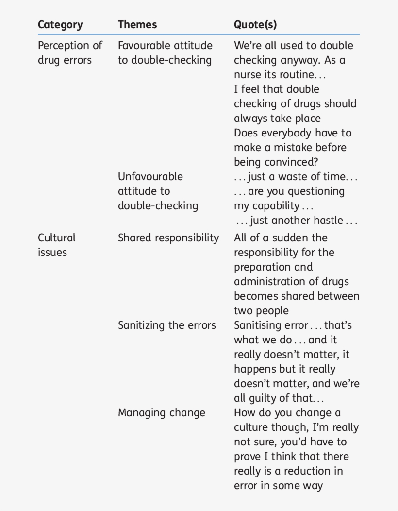 Key Emerging Themes And Quotes For Perception Of Drug - Perception, transparent png download