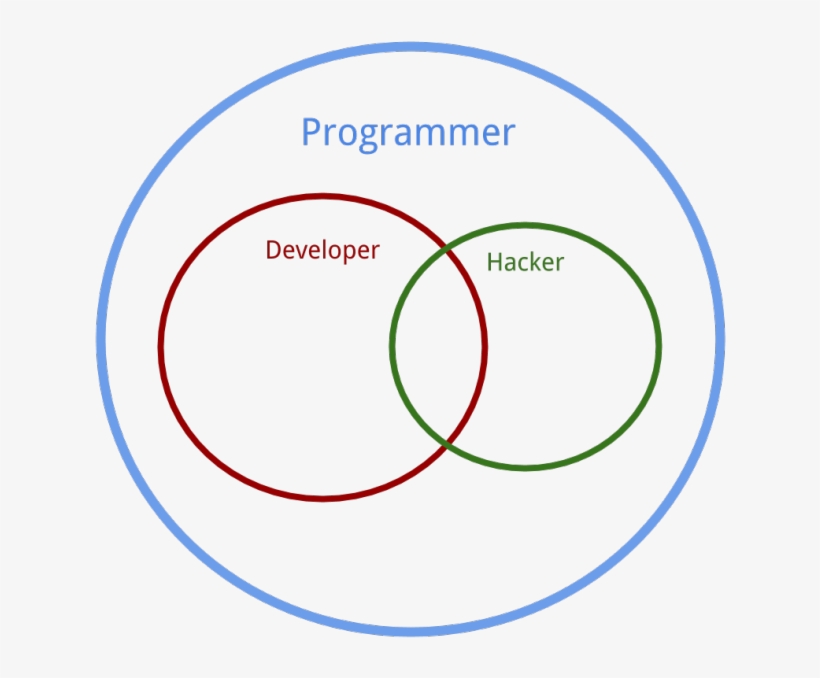Software Developer PNG Image | Transparent PNG Free Download on SeekPNG