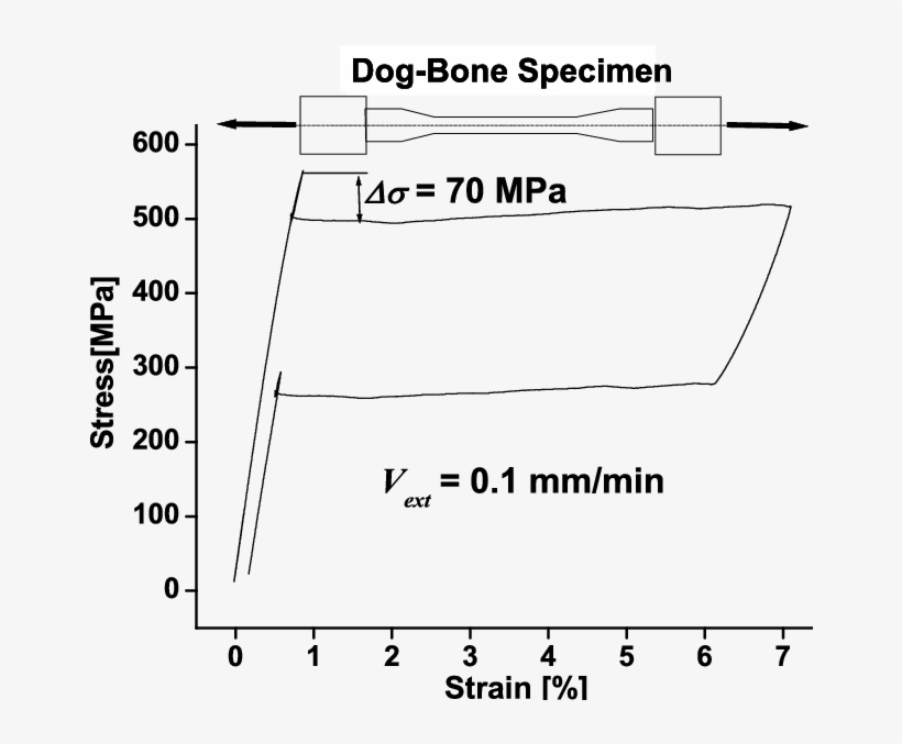 Superelastic Cycle Obtained From A Niti Dog-bone Specimen - Triton X-100, transparent png download