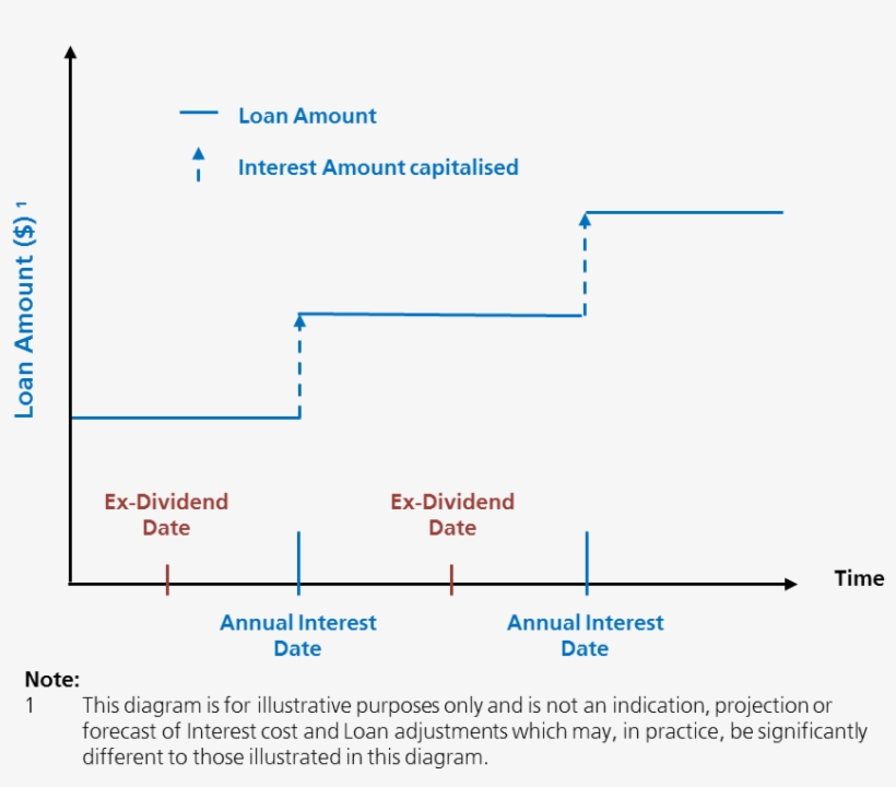 How The Loan Amount Of A Ubs Dividend Builder Changes - Diagram, transparent png download