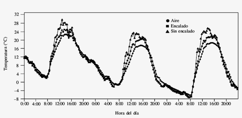 Temperatura De Las Ramas De Árboles De Manzano Con - Plot, transparent png download