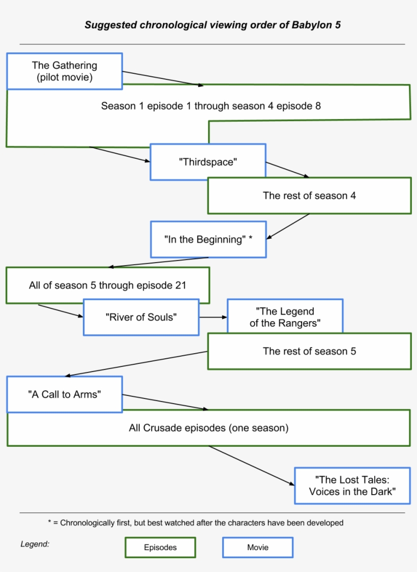 Suggested Chronological Viewing Order Of Babylon - Stargate Watch Order, transparent png download