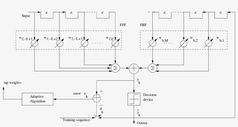 A Generic Adaptive Decision Feedback Equalizer Structure - Diagram, transparent png download