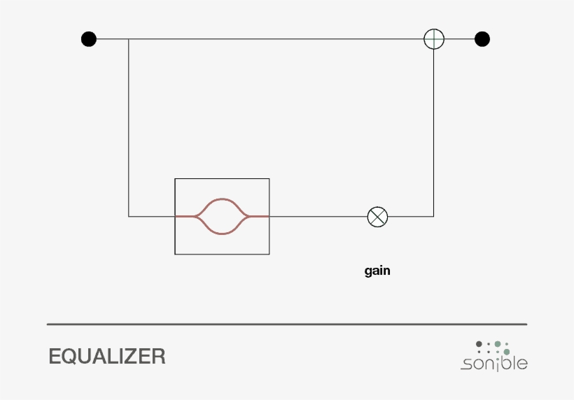 Signal Flow Chart Equalizer - The Equalizer, transparent png download