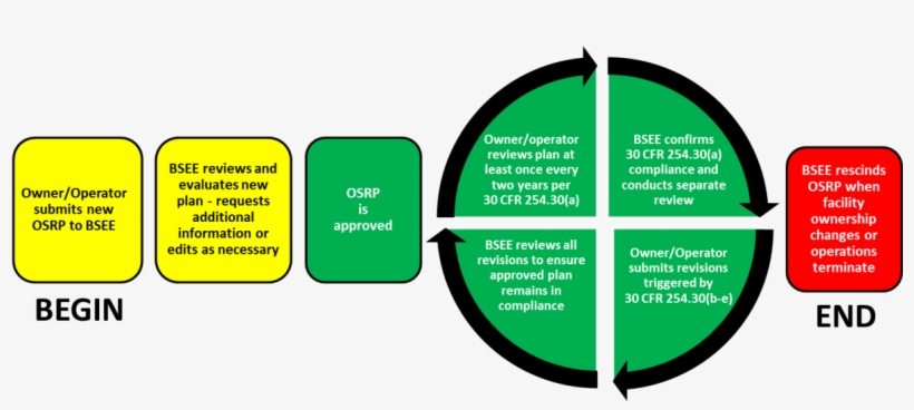 Ospd Lifecycle - Petroleum, transparent png download