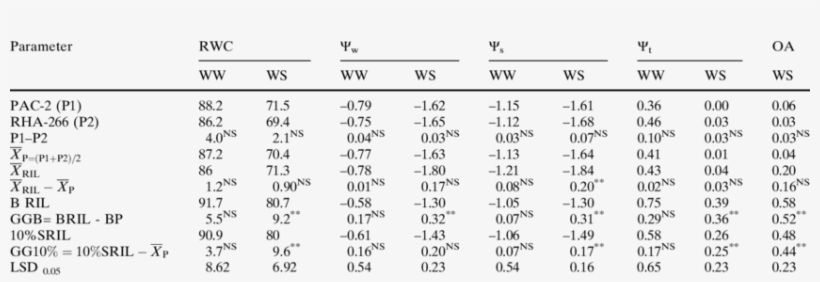 Genetic Gain For Plant Water Relation Parameters On - Number, transparent png download