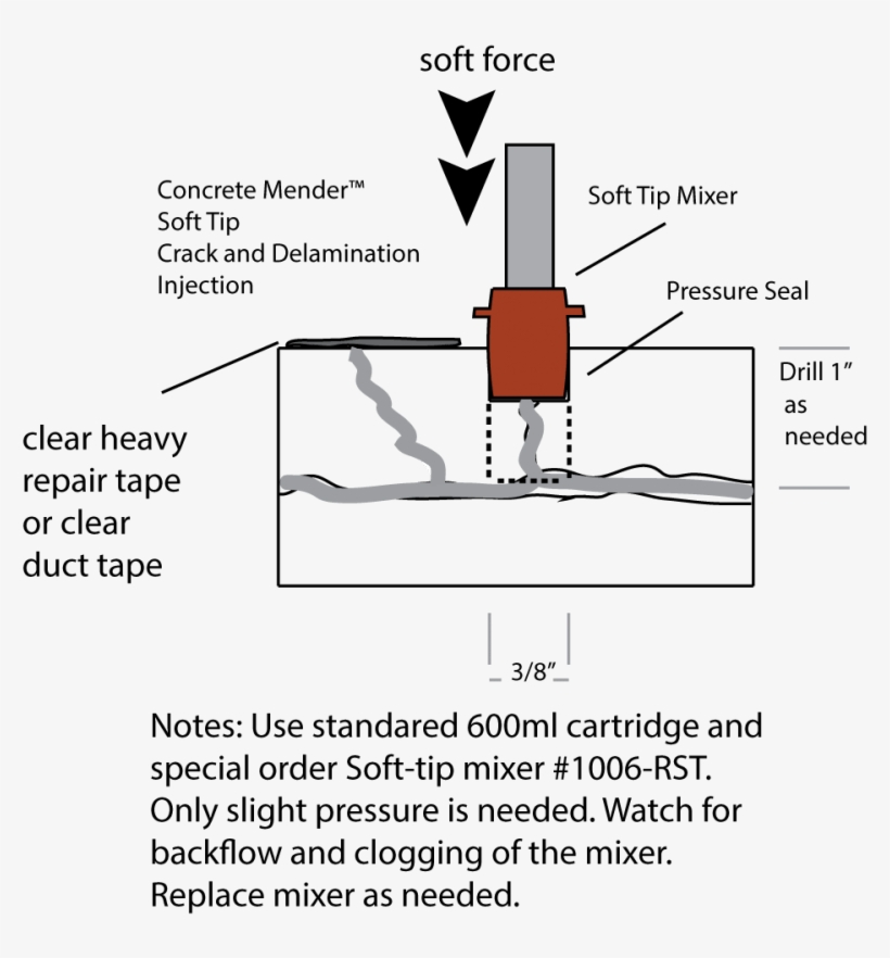 Diagram Showing Concrete Mender Soft-tip Mixer Injection - Concrete, transparent png download