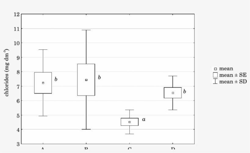 Content Of Chlorides In Saps From Silver Birch Trees - Diagram, transparent png download