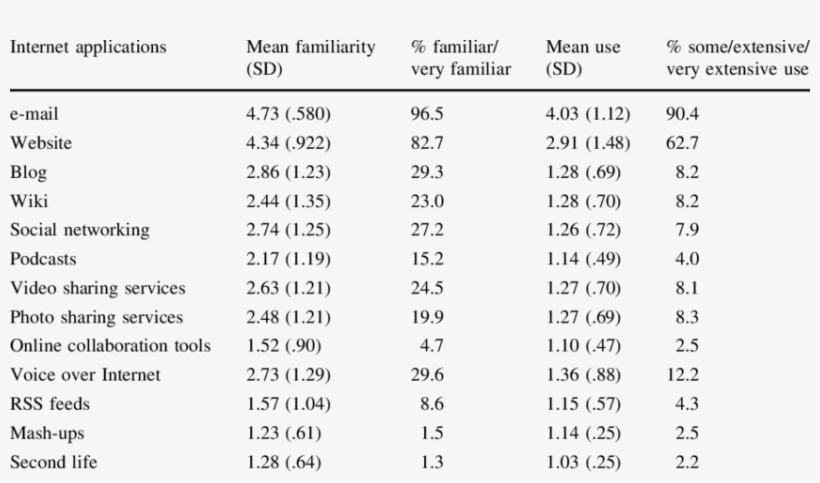 Familiarity With And Use Of Social Media - Critical Field, transparent png download