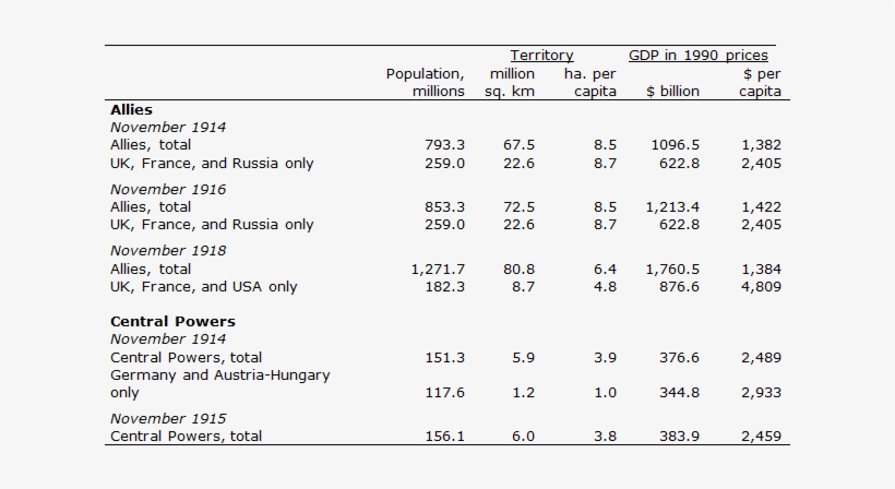 The Alliances In World War I - Table Of Alliances Ww1, transparent png download
