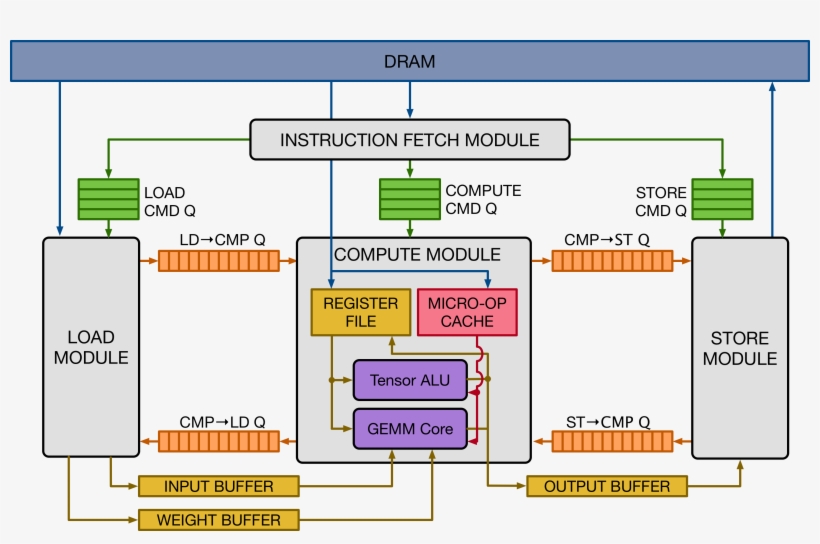 Http - //raw - Githubusercontent - Com/uwsaml/web-data/ - Load/store Architecture, transparent png download
