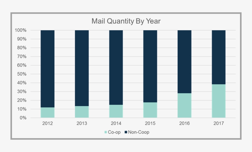 Avalon Always Considers Mailing Results To Be A Preliminary - Investment, transparent png download