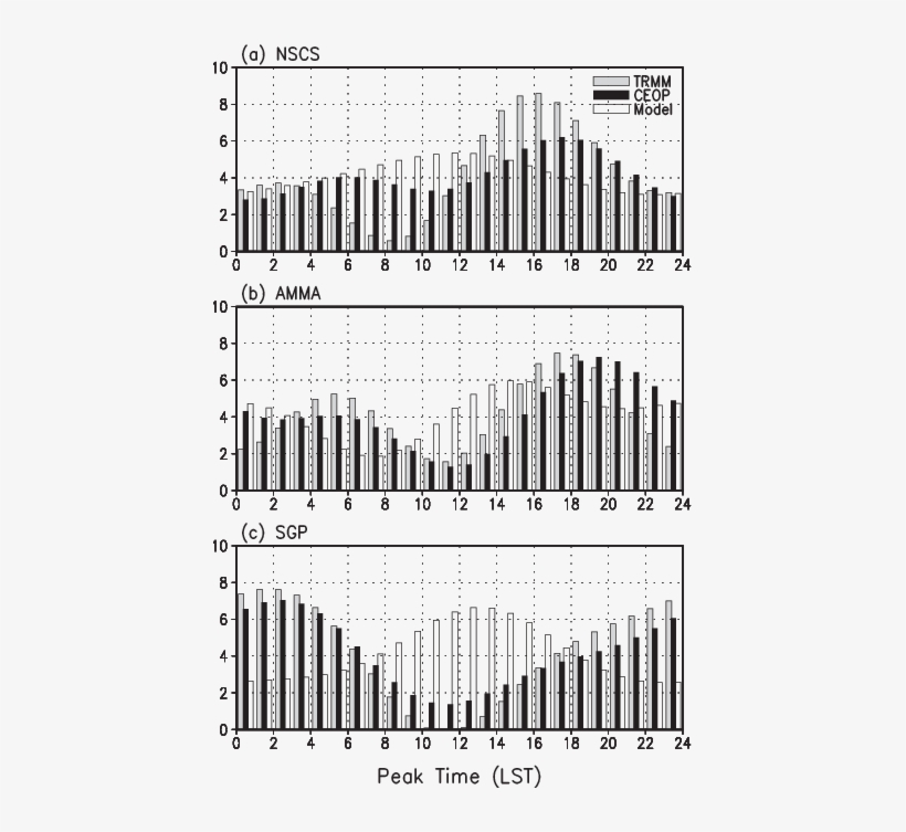 Composite Diurnal Cycle In Percentage Of Accumulated - Musical Keyboard, transparent png download