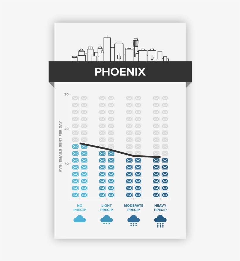 Weather Vs Productivity - Los Angeles, transparent png download
