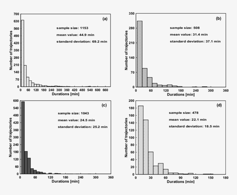 All Trajectories For Identified Light Rain Clusters, - Diagram, transparent png download
