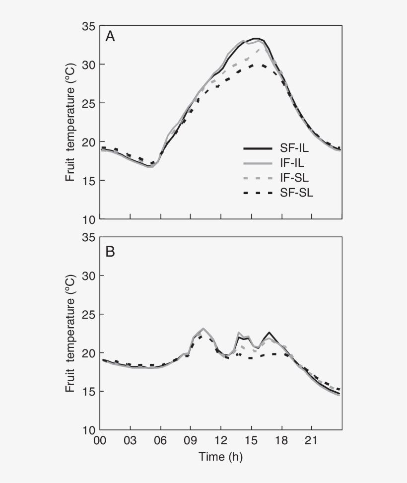 Impact Of The Different Shading Treatments On Fruit - Temperature, transparent png download