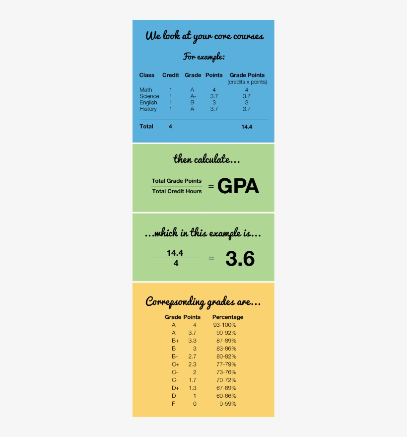 How We Calculate Your Unweighted Gpa - Unweighted Gpa, transparent png download
