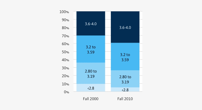 Please Download The Source Data For Accessible Information - 2.5 Gpa College, transparent png download