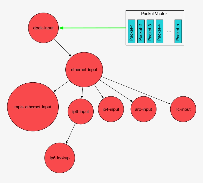 Vector Packet Processing - Ipsec Vpp, transparent png download