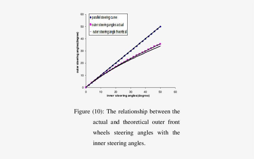 Relation Ship Between Actual And Theoretical Steering - Ackermann Steering Geometry, transparent png download