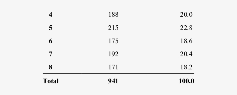 Student Participants By Grade Levels Grade F % - Number, transparent png download