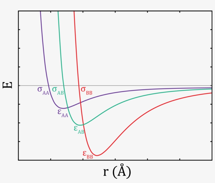 Lorentz Berthelot Combination Rule For Lennard Jones - Plot, transparent png download