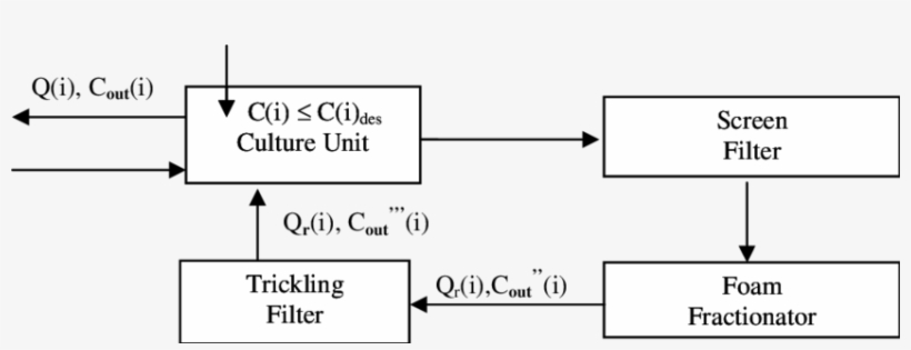 Material Flow Diagram Of The Gras - Diagram, transparent png download