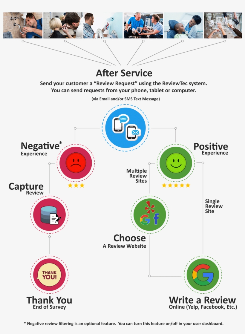 Send A Request - Customer Review, transparent png download