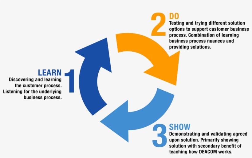Infographic Showing Deacom's Process Engineering Methodology - Graphic Design, transparent png download