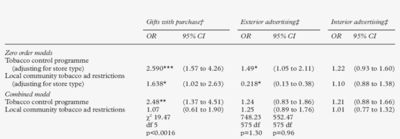 Odds Ratios And 95% Confidence Intervals (ci) For Likelihood - Number, transparent png download