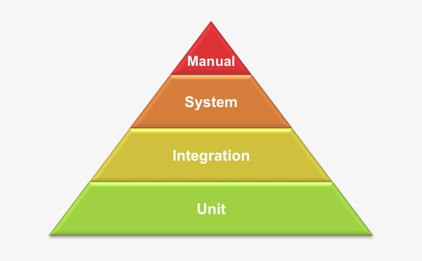 You Know The Test Pyramid I Am Sure We Will Have More - Conservation Of Birds, transparent png download