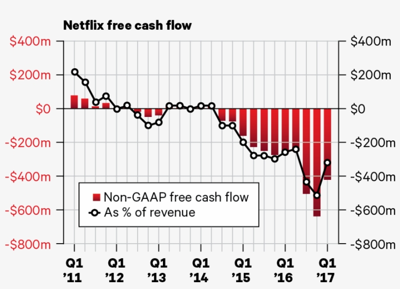 Company Reporting, Jackdaw Research Analysis And Estimates - Netflix Free Cash Flow 2018, transparent png download