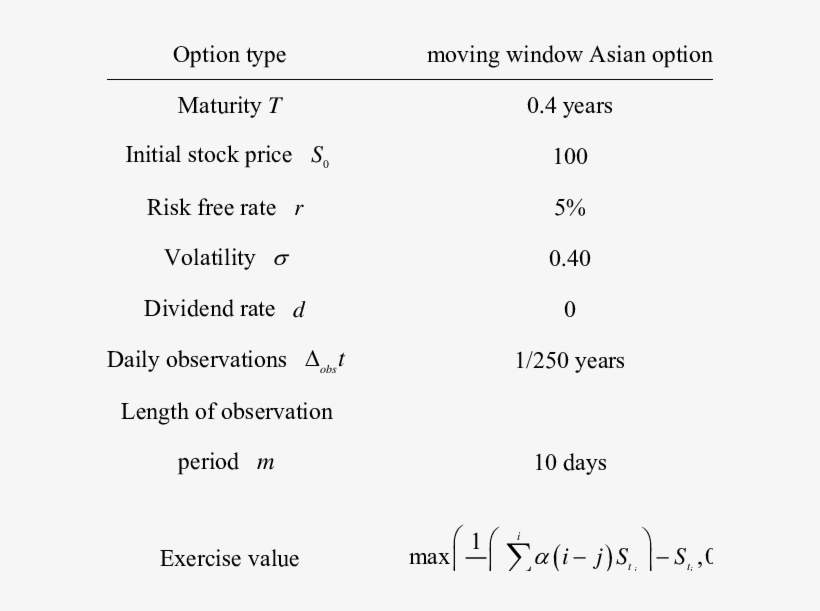 Specifications Of A Moving Window Asian Option With - Moving Average, transparent png download