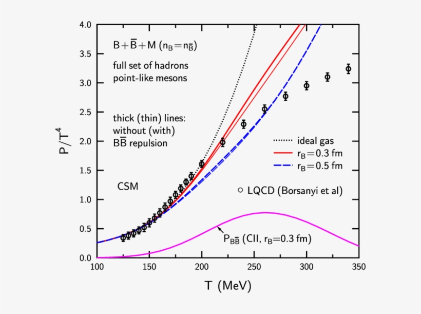 Scaled Pressure As A Function Of Temperature In The - Diagram, transparent png download