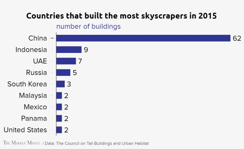 Countries That Built The Most Skyscrapers In 2015 Number - United States Of America, transparent png download