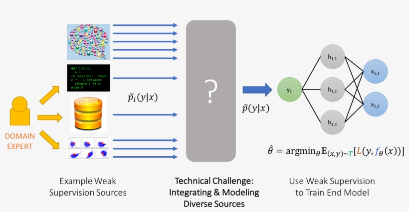 A High-level Schematic Of The Basic Weak Supervision - Weak Supervised Learning, transparent png download