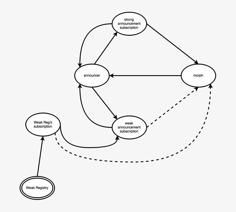 The Object Graph Is Just A Mixture Of The Two Other - Circle, transparent png download