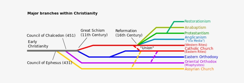 644px Christianitybranches Svg - Branches Of Christianity, transparent png download