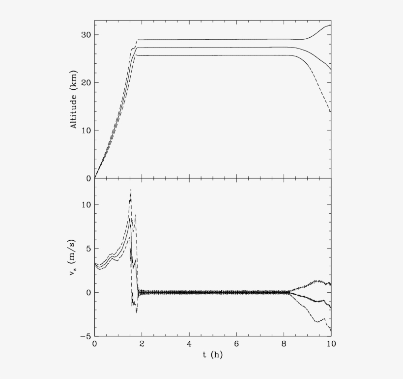 Balloon Flight Simulation With Real Atmospheric Data - Diagram, transparent png download