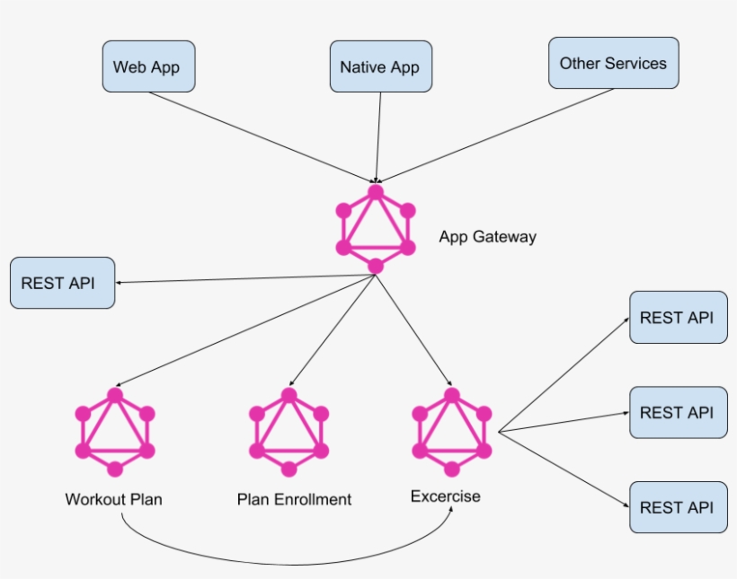 Architecture Of A Workout App Mixing Graphql And Rest - Diagram, transparent png download