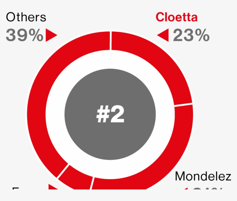 Topics - Chocolate Market Share In Netherlands, transparent png download
