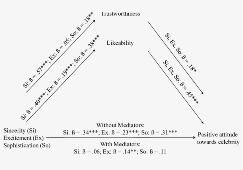Influence Of Perceived Celebrity Personality Dimensions - Diagram, transparent png download