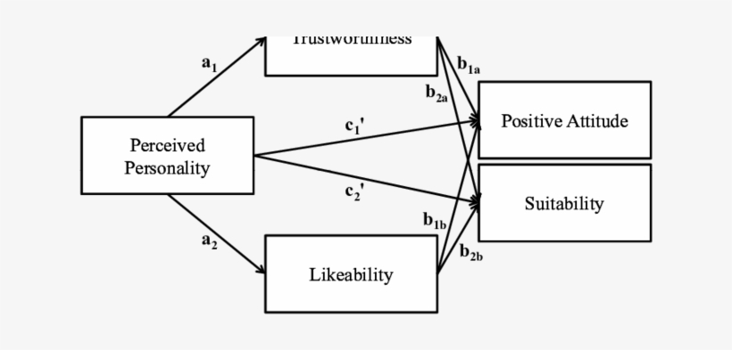 Proposed Model Linking Perceived Endorser Personality, - Personality, transparent png download