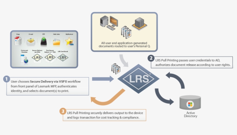 Mfpsecure For Lexmark - Pull Printing, transparent png download