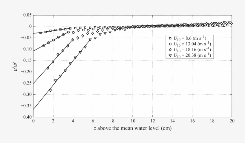 The Distribution Of −u W Above The Mean Water Surface - Measurement, transparent png download