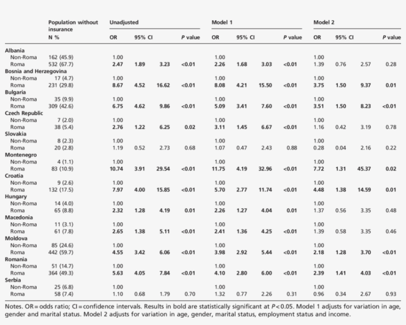 Comparing Insurance Status Between Roma And Non-roma - Insurance, transparent png download