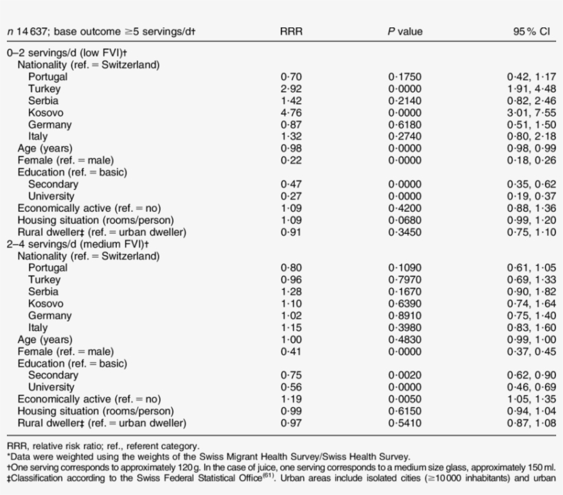Multinomial Regression Analysis Of Factors Associated - Fruit, transparent png download